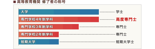 高度教育機関 修了者の称号
