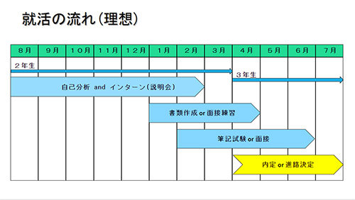 就活の流れ（理想）