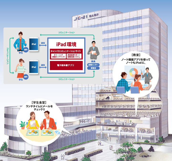 教育サポートシステム 東北電子専門学校 Ai It ビジネス ゲーム Cg デザイン Cad 建築 電気 映像が学べる専門学校